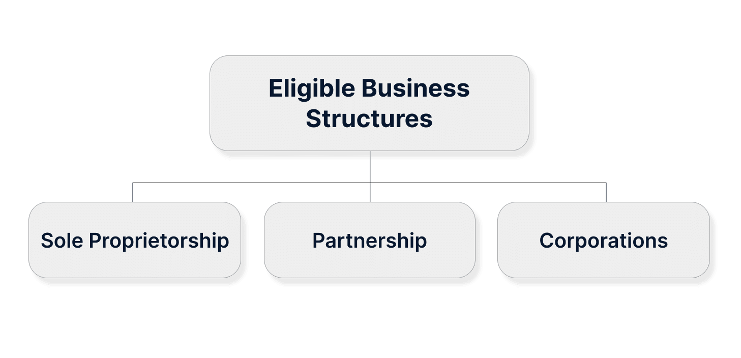 Eligible Criteria for Business Registration in Canada
